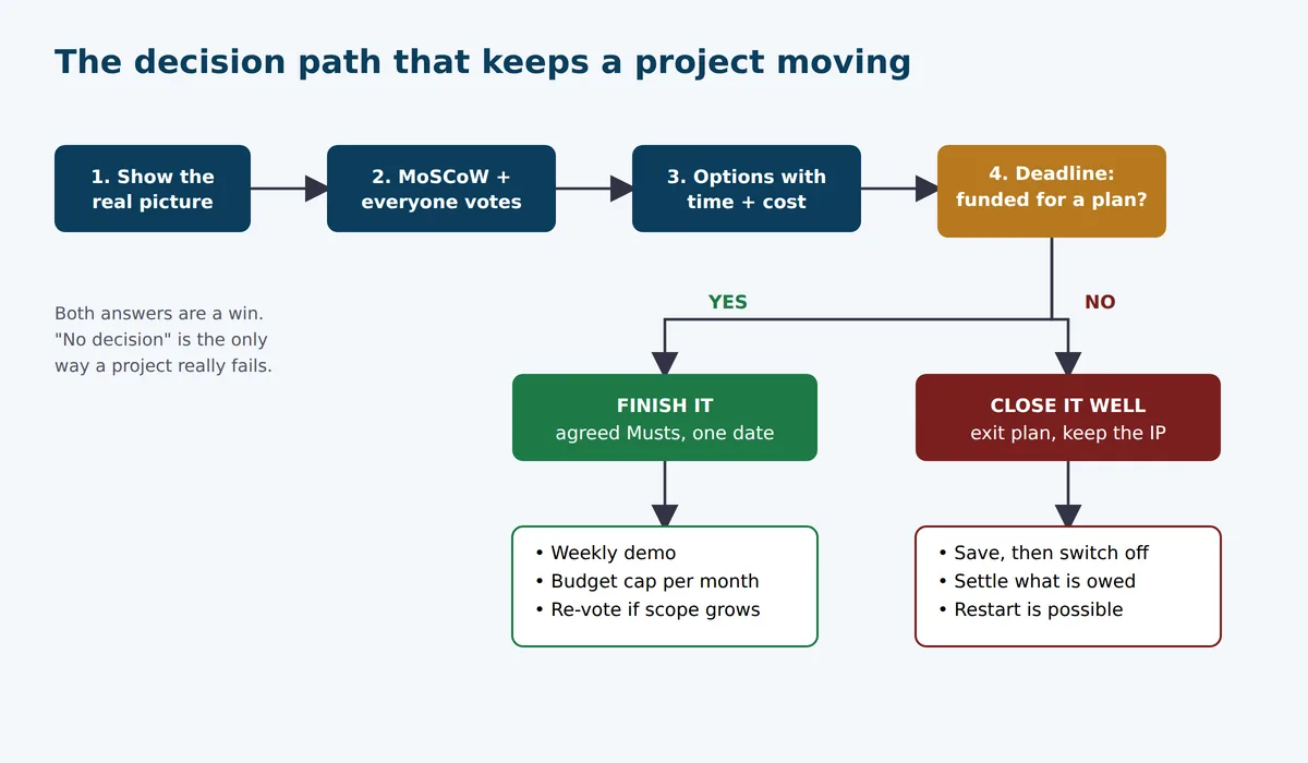 Flow chart: show the real picture, MoSCoW and vote, options with time and cost, then a deadline. Yes leads to Finish it with agreed Musts and one date. No leads to Close it well with an exit plan, keeping the IP.